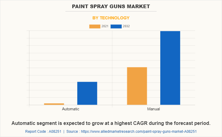 Paint Spray Guns Market