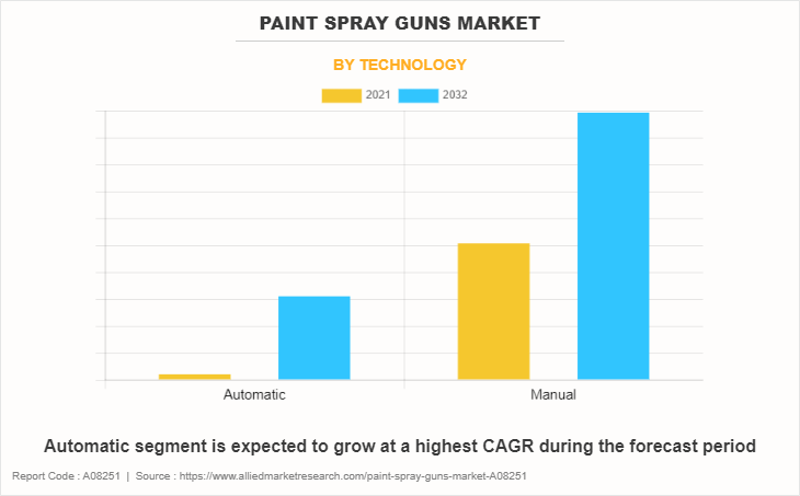Paint Spray Guns Market by Technology