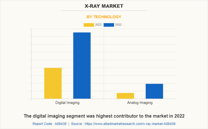 X-ray Market by Technology