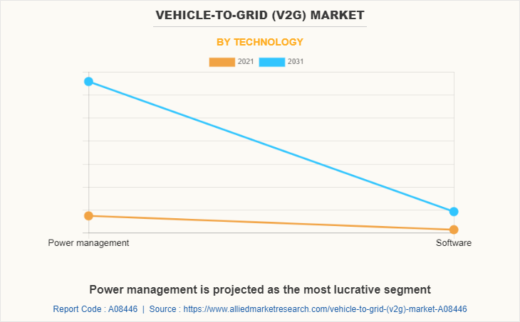 Vehicle-To-Grid (V2G) Market by Technology