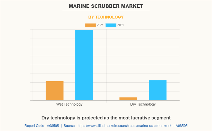 Marine Scrubber Market by Technology