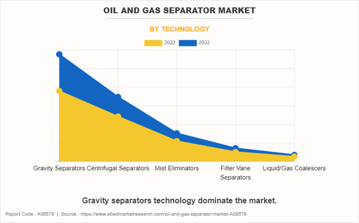 Oil and Gas Separator Market by Technology
