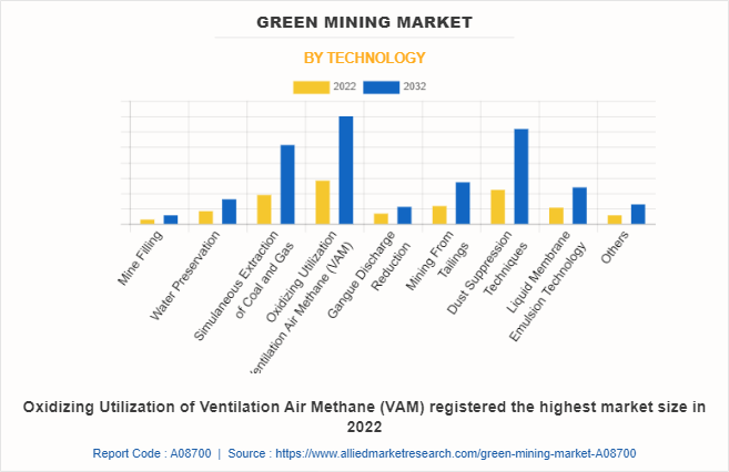 Green Mining Market by Technology