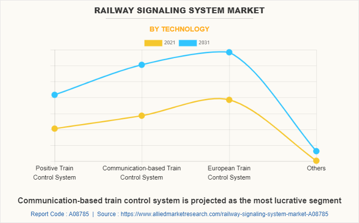 Railway Signaling System Market by Technology
