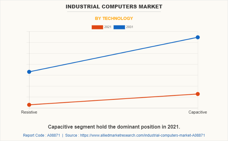 Industrial Computers Market by Technology