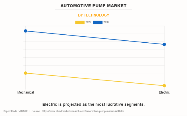 Automotive Pump Market by Technology