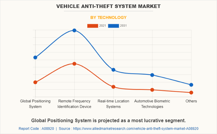 Vehicle Anti-Theft System Market by Technology