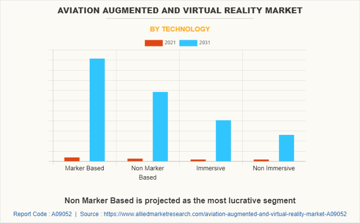 Aviation Augmented & Virtual Reality Market by Technology