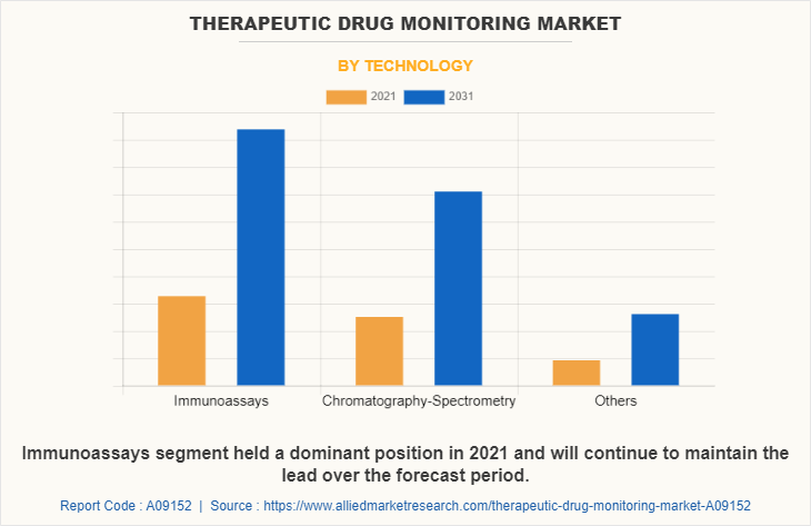 Therapeutic Drug Monitoring Market by Technology