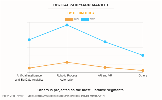 Digital Shipyard Market by Technology