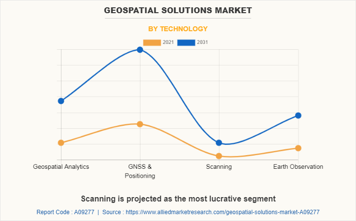 Geospatial Solutions Market by Technology