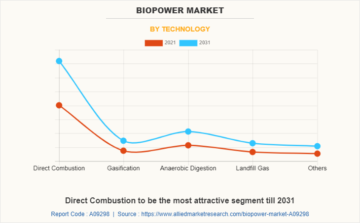 Biopower Market by Technology