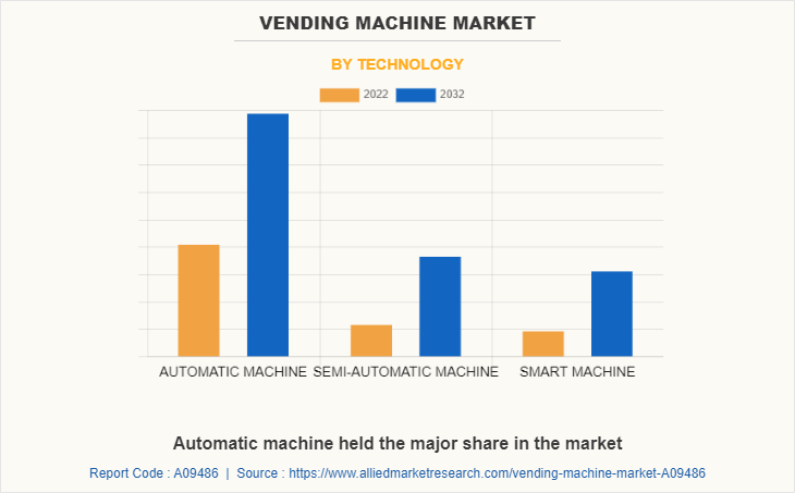 Vending Machine Market by Technology