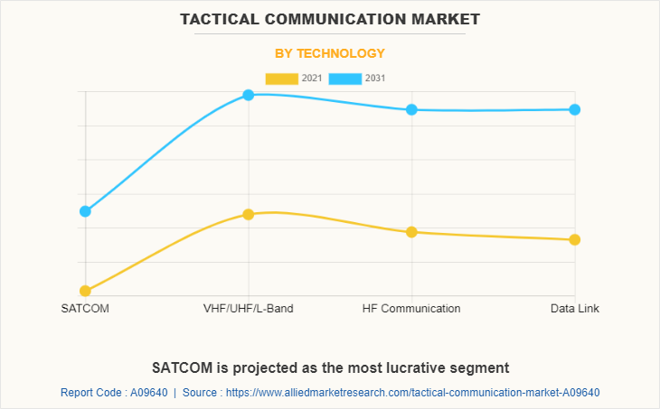 Tactical Communication Market by Technology