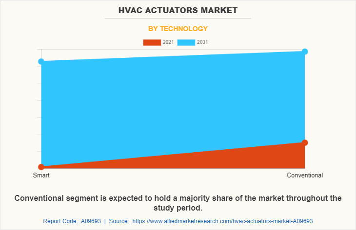 Hvac Actuators Market by Technology