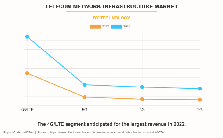 Telecom Network Infrastructure Market by Technology