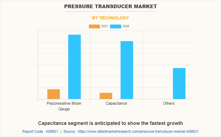 Pressure Transducer Market by Technology