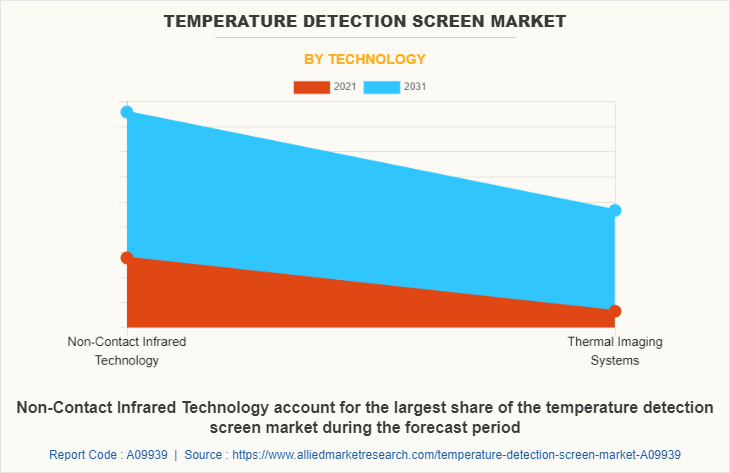 Temperature Detection Screen Market by Technology