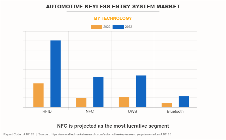 Automotive Keyless Entry System Market by Technology