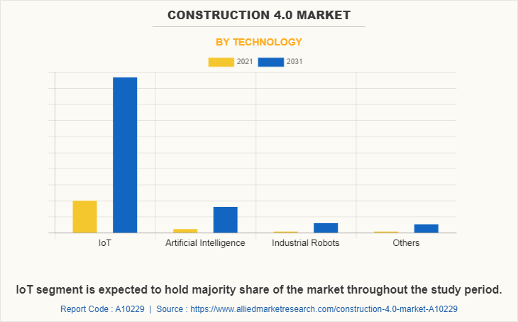 Construction 4.0 Market