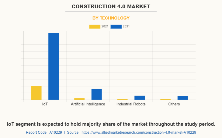 Construction 4.0 Market by Technology