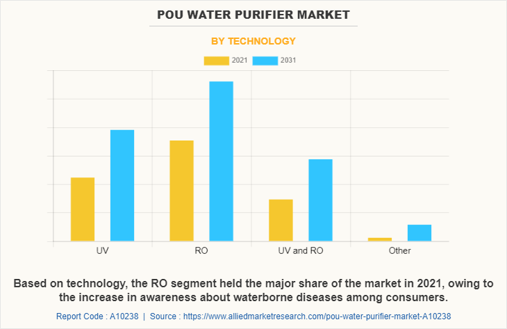 POU Water Purifier Market by Technology