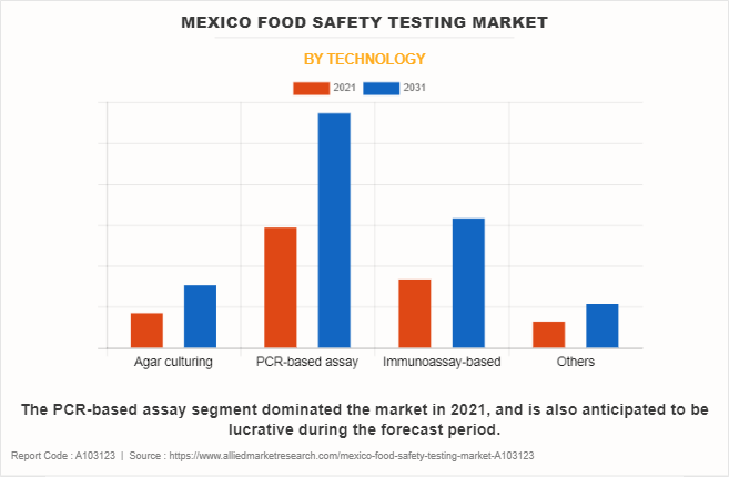 Mexico Food Safety Testing Market by Technology