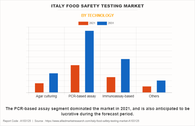 Italy Food Safety Testing Market by Technology