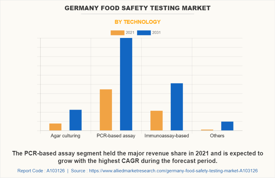 Germany Food Safety Testing Market by Technology