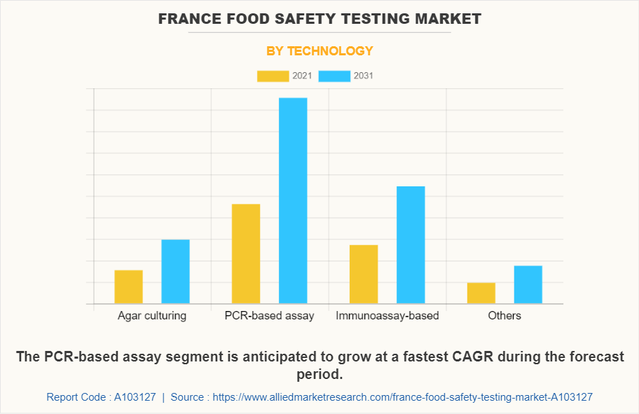 France Food Safety Testing Market by Technology
