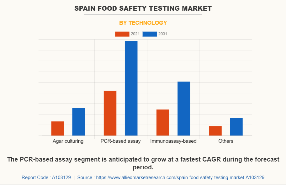 Spain Food Safety Testing Market by Technology