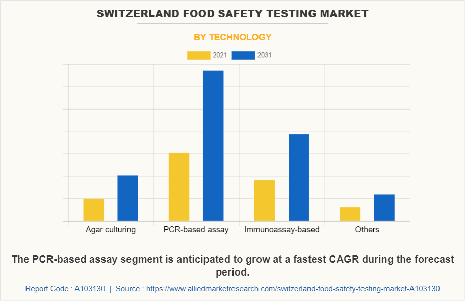 Switzerland Food Safety Testing Market by Technology