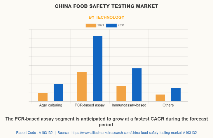 China Food Safety Testing Market by Technology