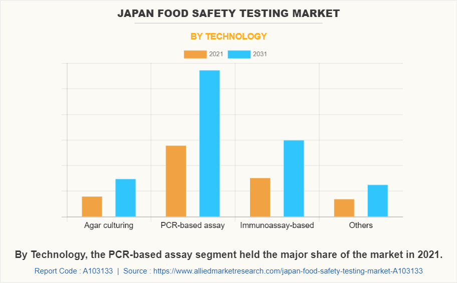 Japan Food Safety Testing Market by Technology