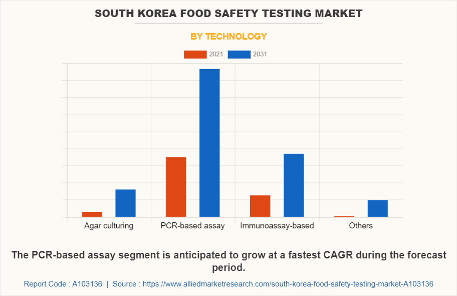 South Korea Food Safety Testing Market by Technology