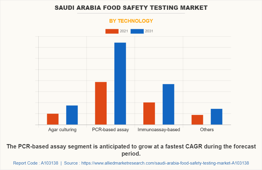 Saudi Arabia Food Safety Testing Market by Technology