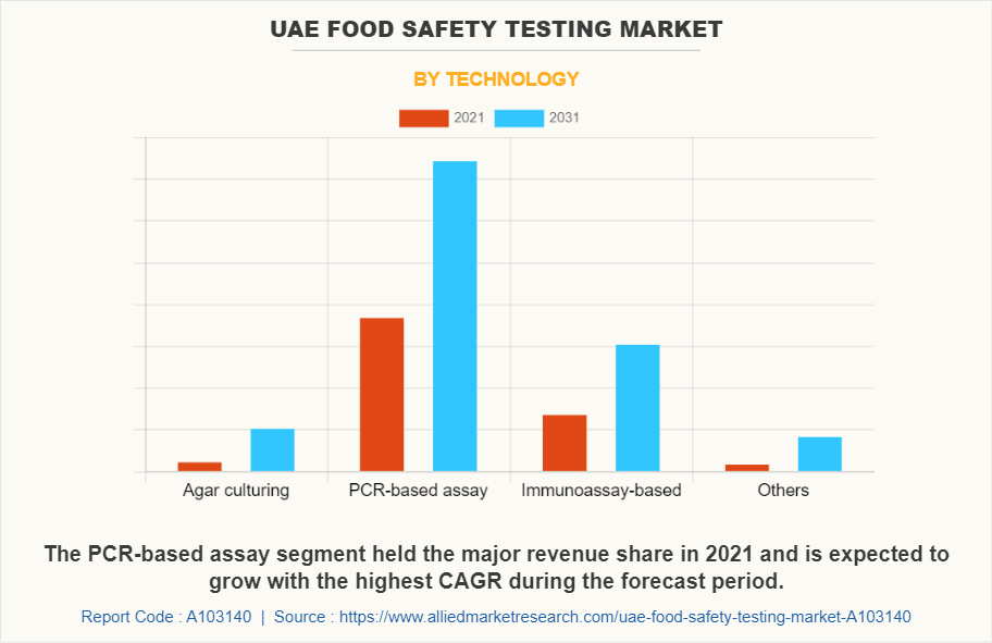 UAE Food Safety Testing Market by Technology