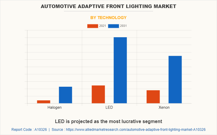 Automotive Adaptive Front Lighting Market by Technology