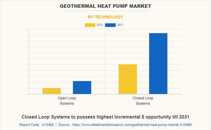 Geothermal Heat Pump Market by Technology