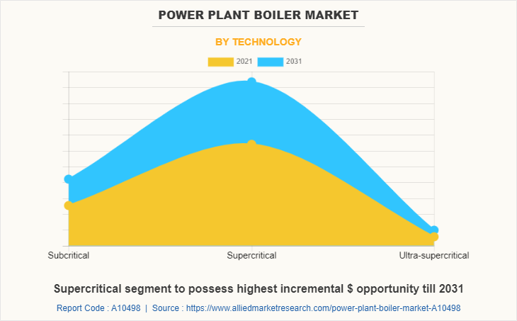Power Plant Boiler Market by Technology