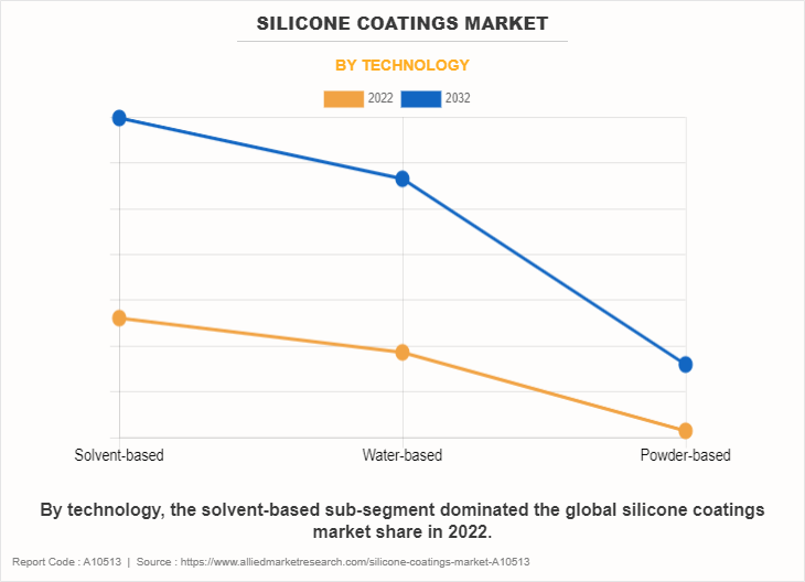 Silicone Coatings Market by Technology