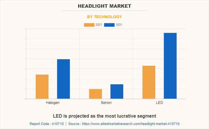 Headlight Market by Technology