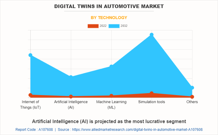 Digital Twins in Automotive Market by Technology