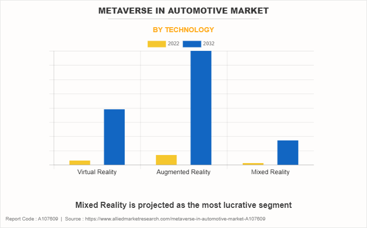Metaverse in Automotive Market by Technology