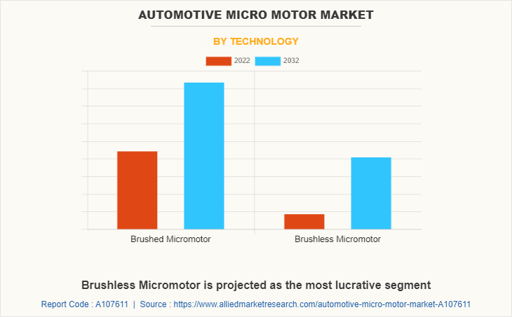 Automotive Micro Motor Market by Technology