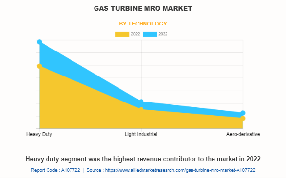 Gas Turbine MRO Market by Technology