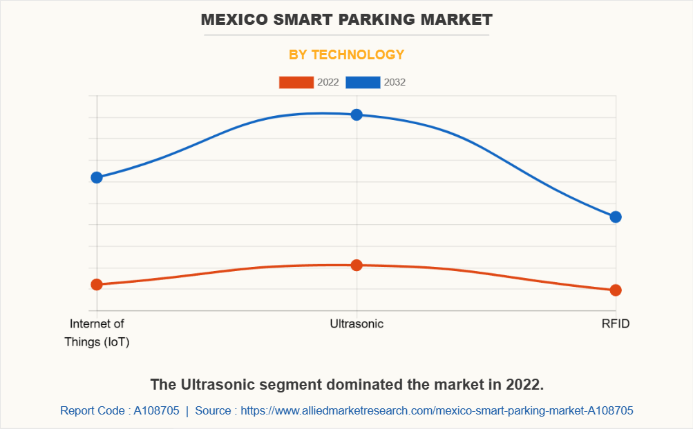 Mexico Smart Parking Market by Technology