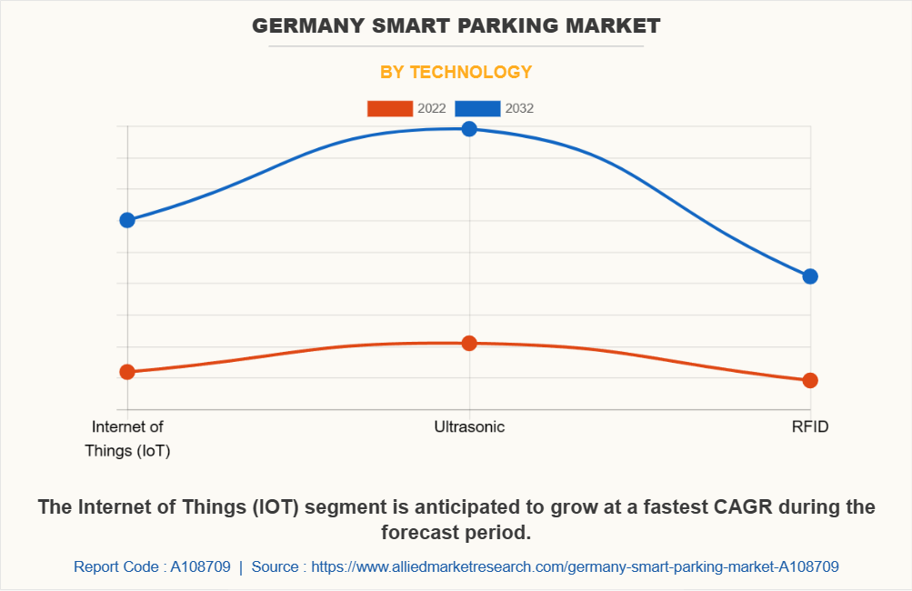 Germany Smart Parking Market by Technology