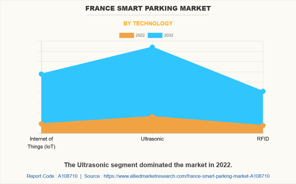 France Smart Parking Market by Technology