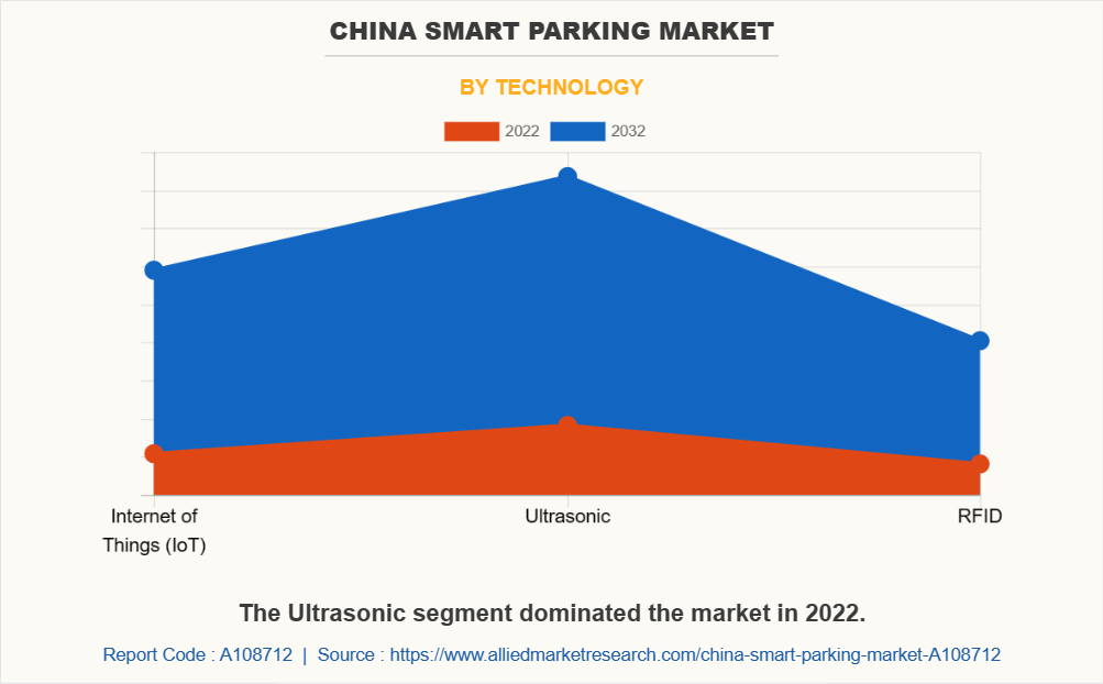 China Smart Parking Market by Technology